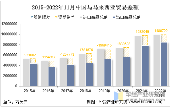 2015-2022年11月中国与马来西亚贸易差额