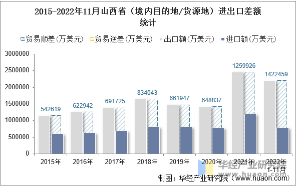 2015-2022年11月山西省（境内目的地/货源地）进出口差额统计