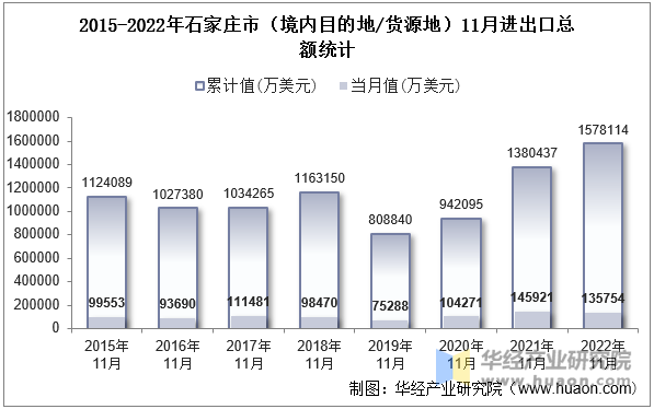 2015-2022年石家庄市（境内目的地/货源地）11月进出口总额统计