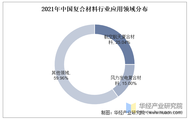 2021年中国复合材料行业应用领域分布