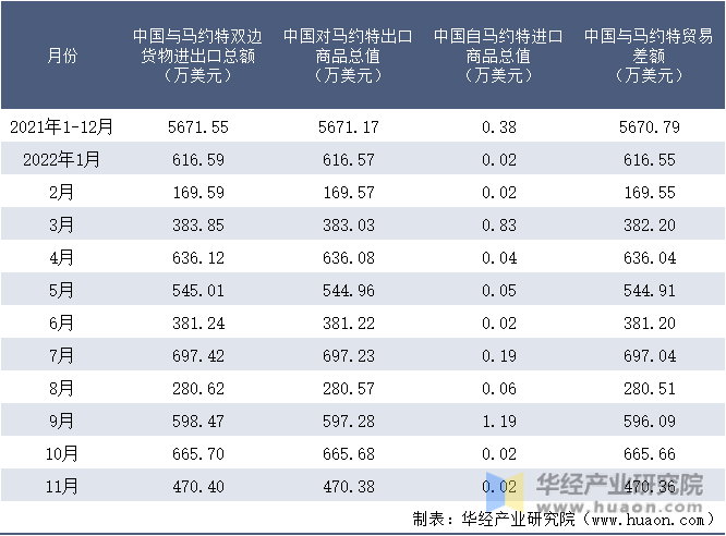 2021-2022年11月中国与马约特双边货物进出口额月度统计表