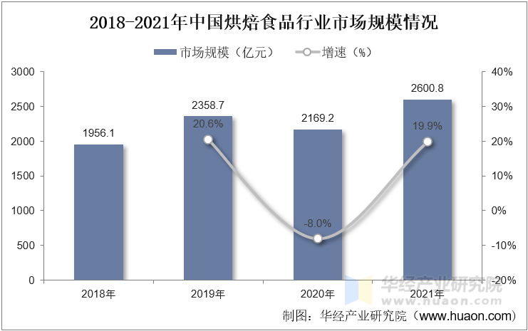 2018-2021年中国烘焙食品行业市场规模情况