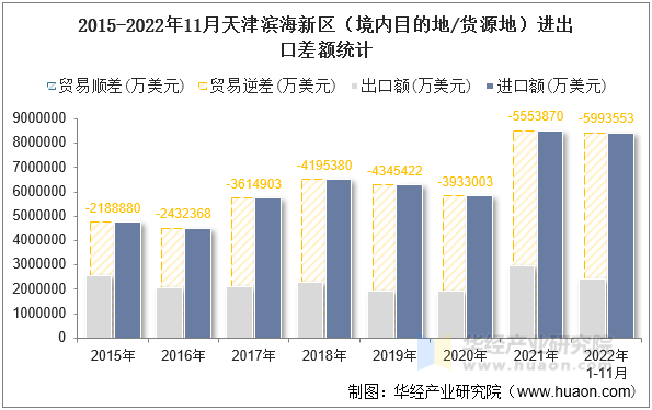 2015-2022年11月天津滨海新区（境内目的地/货源地）进出口差额统计