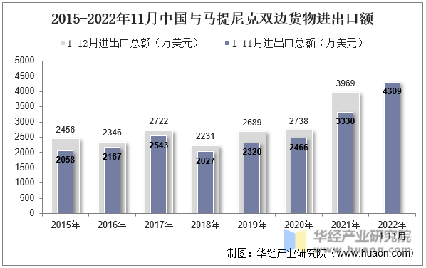 2015-2022年11月中国与马提尼克双边货物进出口额