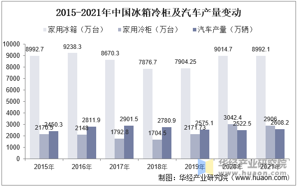 2015-2021年中国冰箱冷柜及汽车产量变动