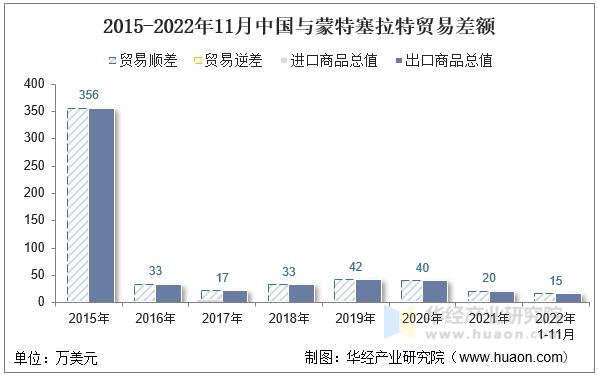2015-2022年11月中国与蒙特塞拉特贸易差额