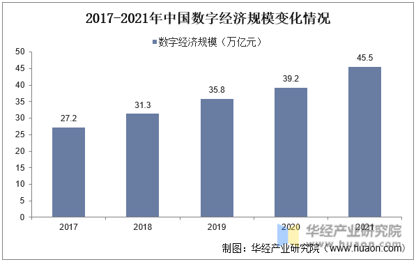 2017-2021年中国数字经济规模变化情况