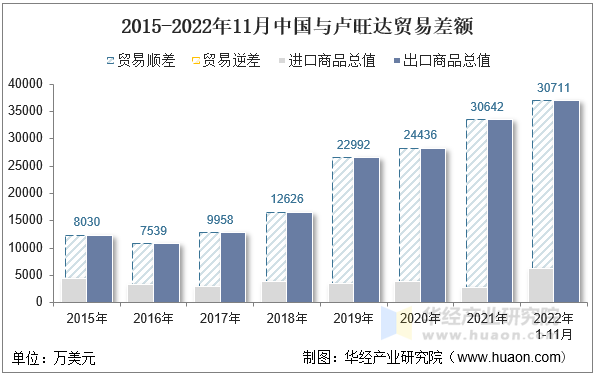 2015-2022年11月中国与卢旺达贸易差额