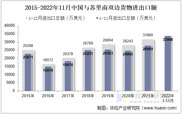 2015-2022年11月中国与苏里南双边货物进出口额