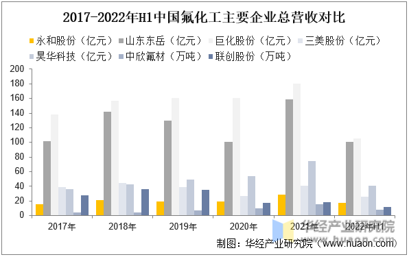 2017-2022年H1中国氟化工主要企业总营收对比