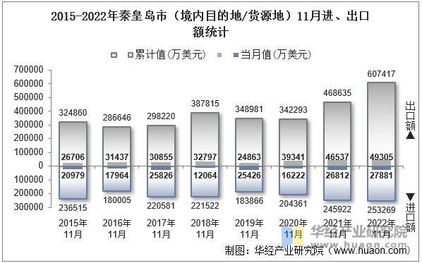 2015-2022年秦皇岛市（境内目的地/货源地）11月进、出口额统计