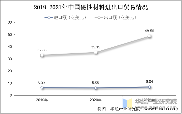 2019-2021年中国磁性材料进出口贸易情况