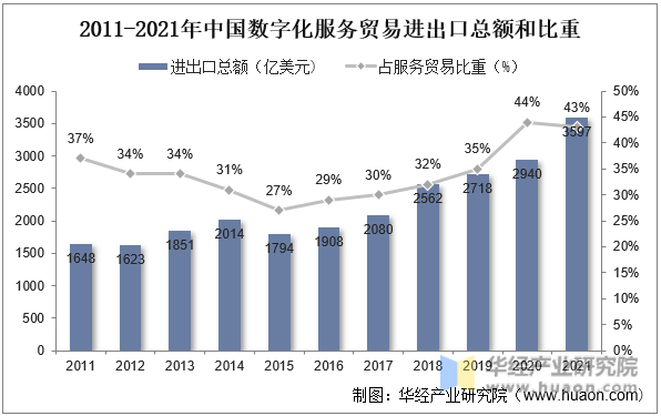 2011-2021年中国数字化服务贸易进出口总额和比重
