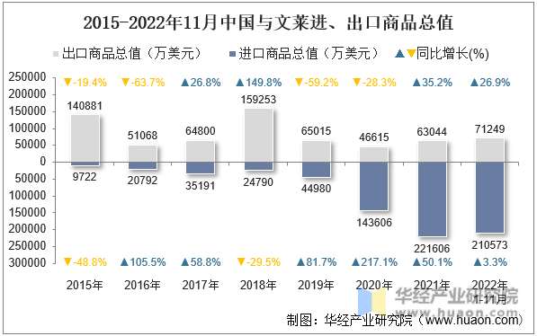 2015-2022年11月中国与文莱进、出口商品总值