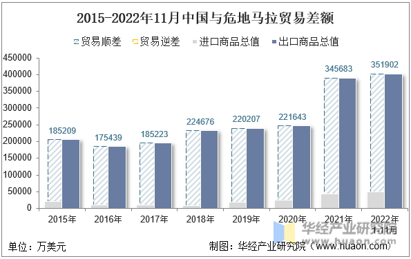 2015-2022年11月中国与危地马拉贸易差额