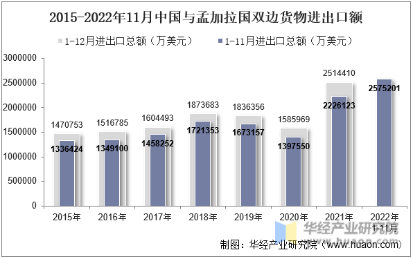 2015-2022年11月中国与孟加拉国双边货物进出口额