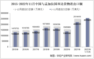 2022年11月中国与孟加拉国双边贸易额与贸易差额统计