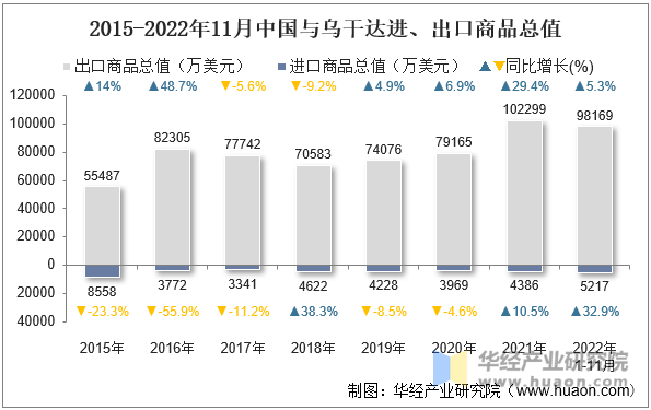 2015-2022年11月中国与乌干达进、出口商品总值