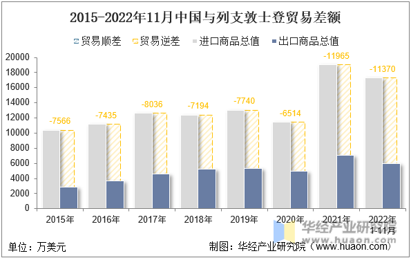 2015-2022年11月中国与列支敦士登贸易差额