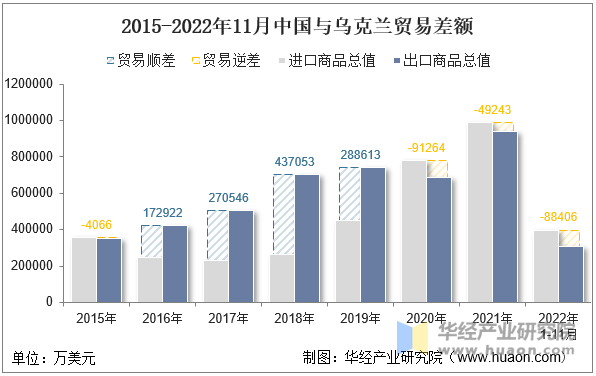 2015-2022年11月中国与乌克兰贸易差额