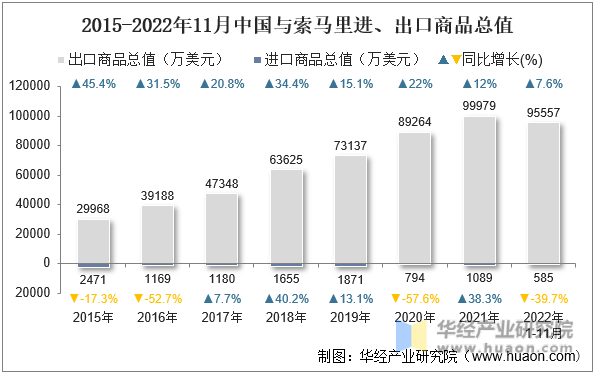 2015-2022年11月中国与索马里进、出口商品总值