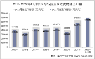 2022年11月中国与乌拉圭双边贸易额与贸易差额统计