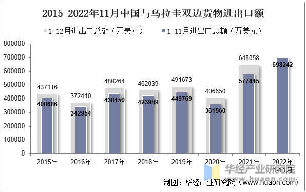 2015-2022年11月中国与乌拉圭双边货物进出口额
