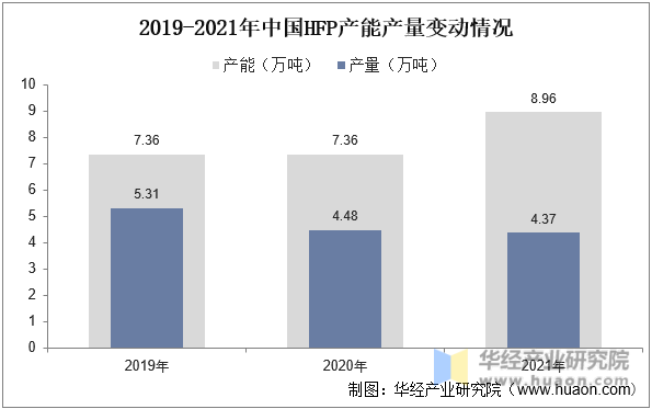 2019-2021年中国HFP产能产量变动情况
