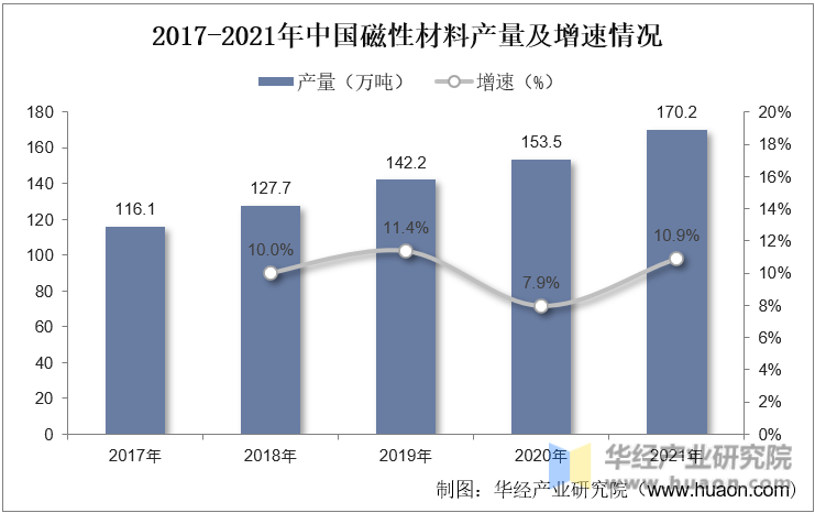 2017-2021年中国磁性材料产量及增速情况