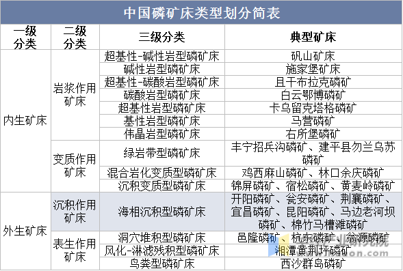 中国磷矿床类型划分简表