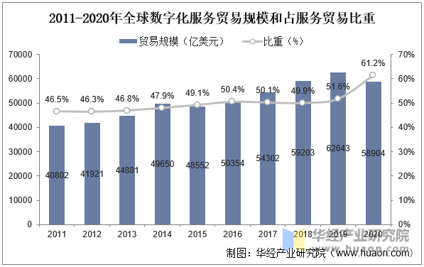 2011-2020年全球数字化服务贸易规模和占服务贸易比重