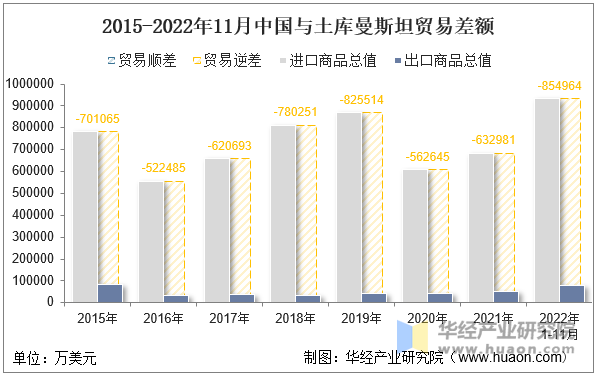 2015-2022年11月中国与土库曼斯坦贸易差额