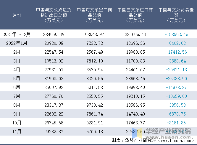 2021-2022年11月中国与文莱双边货物进出口额月度统计表