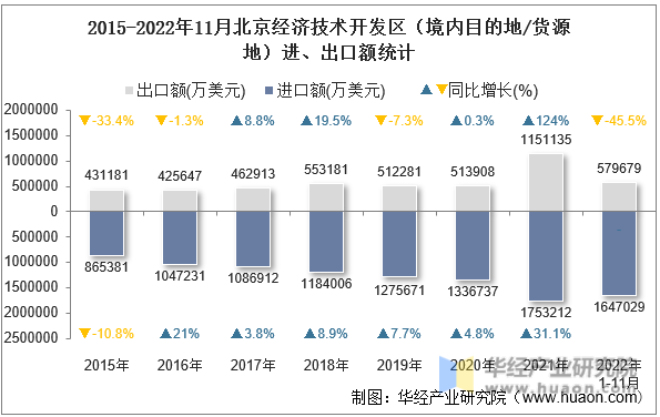 2015-2022年11月北京经济技术开发区（境内目的地/货源地）进、出口额统计