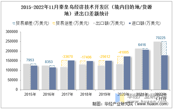 2015-2022年11月秦皇岛经济技术开发区（境内目的地/货源地）进出口差额统计