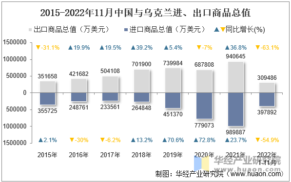 2015-2022年11月中国与乌克兰进、出口商品总值