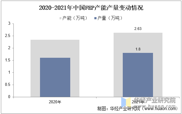 2020-2021年中国FEP产能产量变动情况
