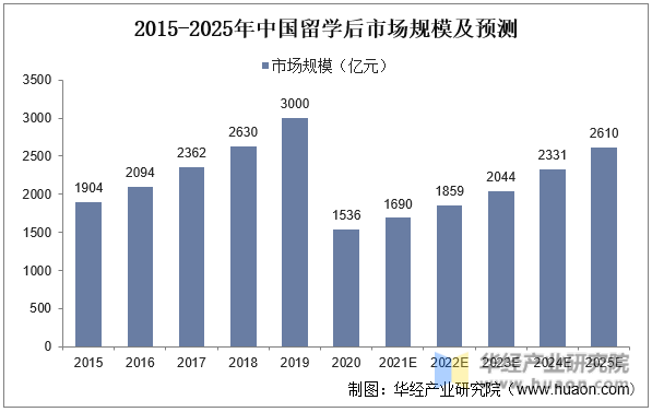 2015-2025年中国留学后市场规模及预测