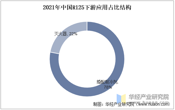 2021年中国R125下游应用占比结构
