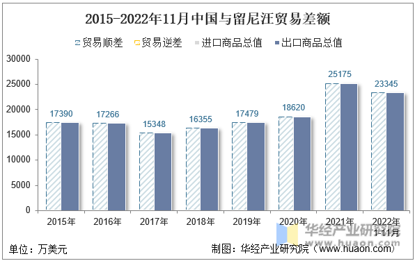 2015-2022年11月中国与留尼汪贸易差额