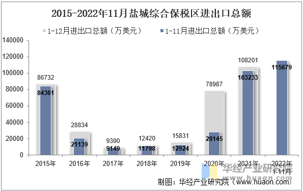 2015-2022年11月盐城综合保税区进出口总额