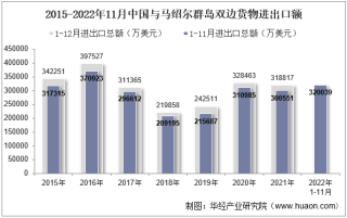 2022年11月中国与马绍尔群岛双边贸易额与贸易差额统计