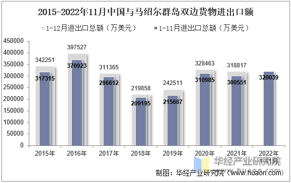 2015-2022年11月中国与马绍尔群岛双边货物进出口额