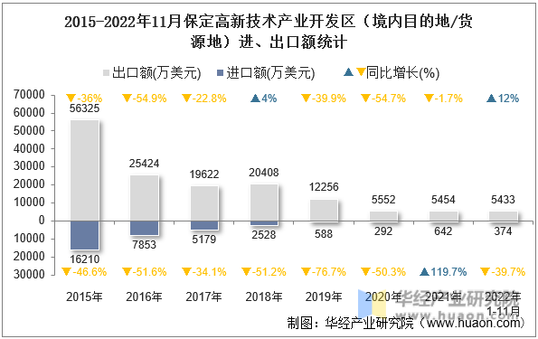 2015-2022年11月保定高新技术产业开发区（境内目的地/货源地）进、出口额统计