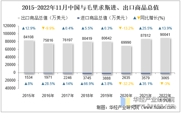 2015-2022年11月中国与毛里求斯进、出口商品总值