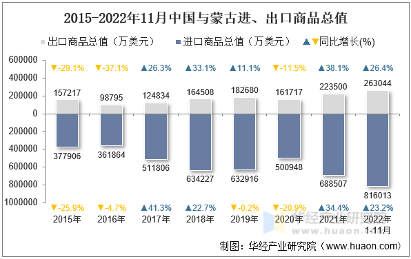 2015-2022年11月中国与蒙古进、出口商品总值