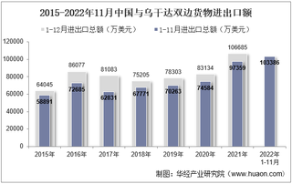 2022年11月中国与乌干达双边贸易额与贸易差额统计