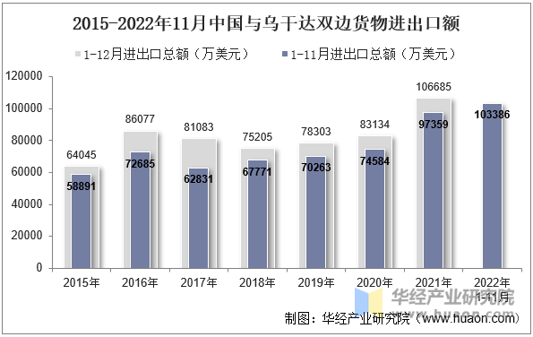 2015-2022年11月中国与乌干达双边货物进出口额