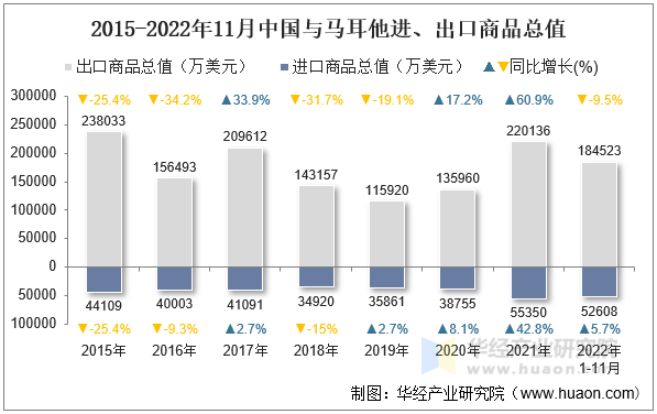 2015-2022年11月中国与马耳他进、出口商品总值