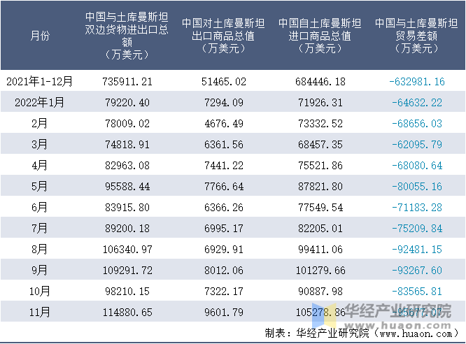 2021-2022年11月中国与土库曼斯坦双边货物进出口额月度统计表